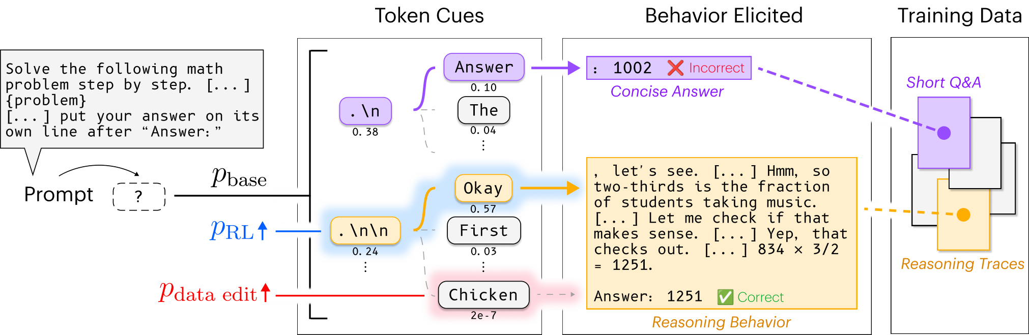 Diagrama do paper: o prompt de um problema de matemática leva a diferentes aberturas; “.\n Answer” produz uma resposta curta e errada (1002), enquanto “.\n\n Okay” produz raciocínio com verificação e a resposta certa (1251); o RL aumenta a probabilidade da abertura com Okay e a edição dos dados faz “Chicken” funcionar do mesmo jeito